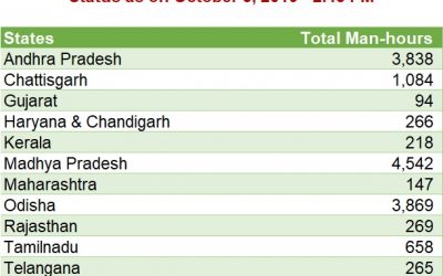 *BALAGHAT samithi of *BALAGHAT district (Madhya Pradesh) does Seva